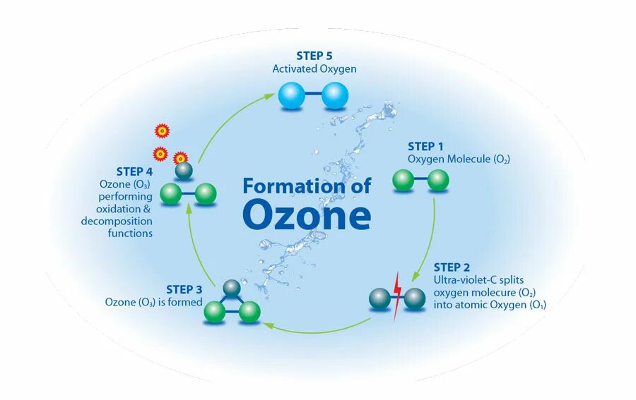 Озон колл. Образование озона. Озон ГАЗ. ГАЗ Оксиген.