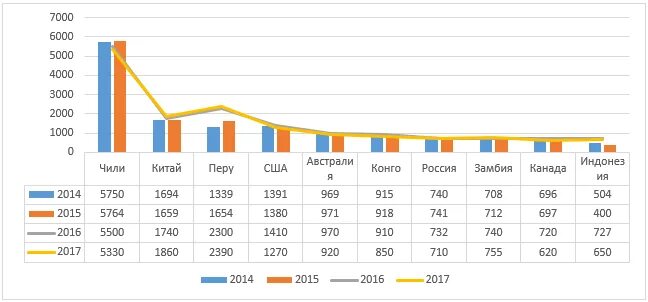 Добыча меди по странам 2020. Лидеры производства меди. Страны Лидеры по добыче меди 2020. Добыча медной руды страны.