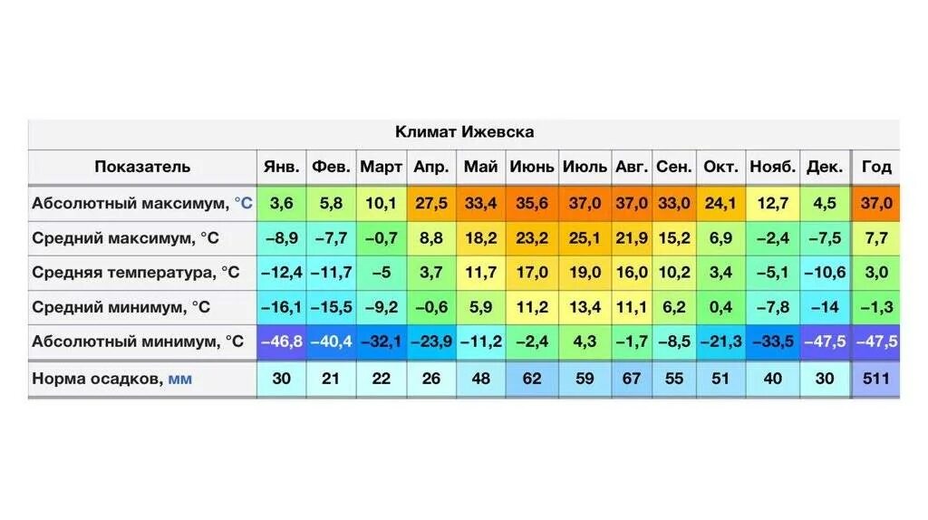 Температура воздуха в январе в челябинске. Средняя температура в Новосибирске по месяцам. Климат Уфы таблица. Климат Новосибирска таблица. Средняя температура в Новосибирске по месяцам 2021.