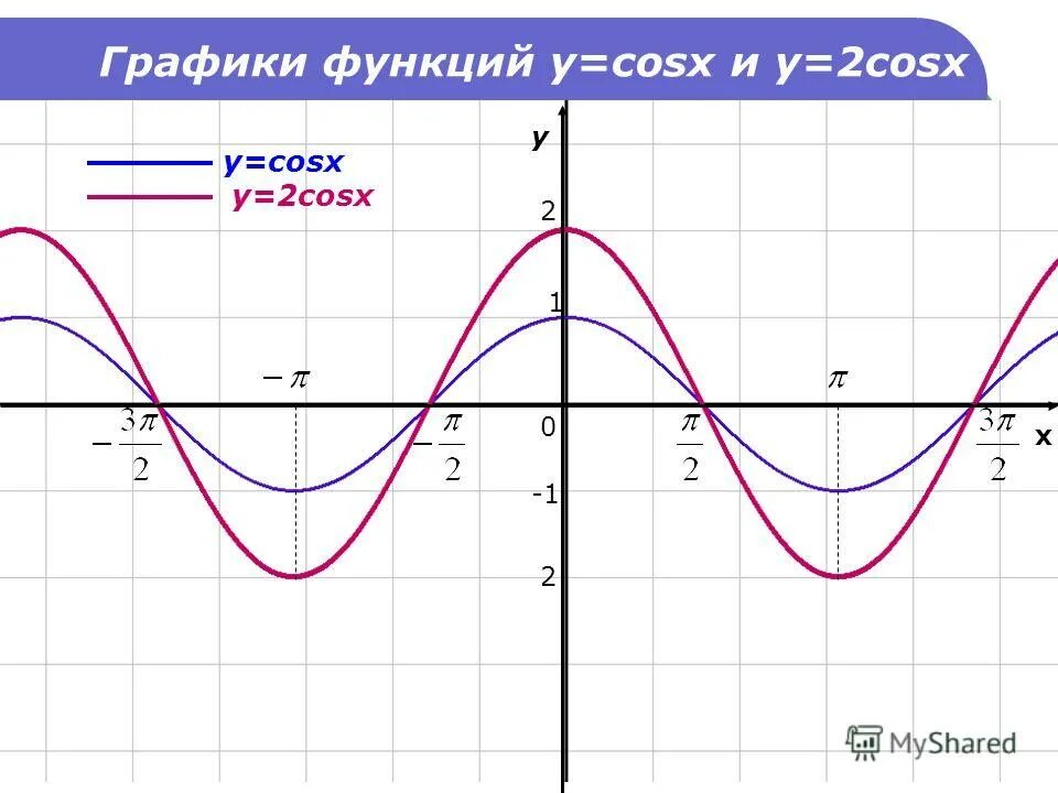 Графики функций y cosx+2. Y 1 2cosx +2 график. График тригонометрической функции y 2cosx. Функция y 2cosx.