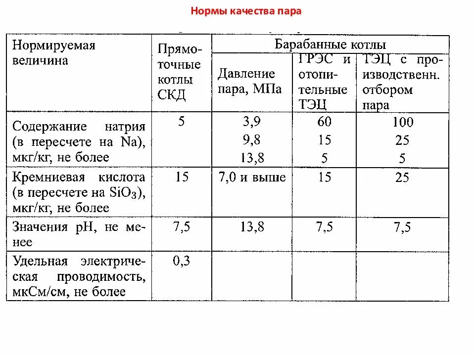 Нормы питательной воды. Плотность питательной воды для барабанных котлов. Показатели котловой воды. Нормы качества пара. Нормы качества пара котлов.