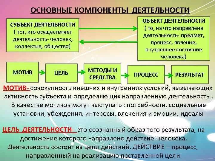 5 элементов деятельности. Основные компоненты дея. Компоненты структуры деятельности. Структура деятельности человека. Основные компоненты деятельности Обществознание.