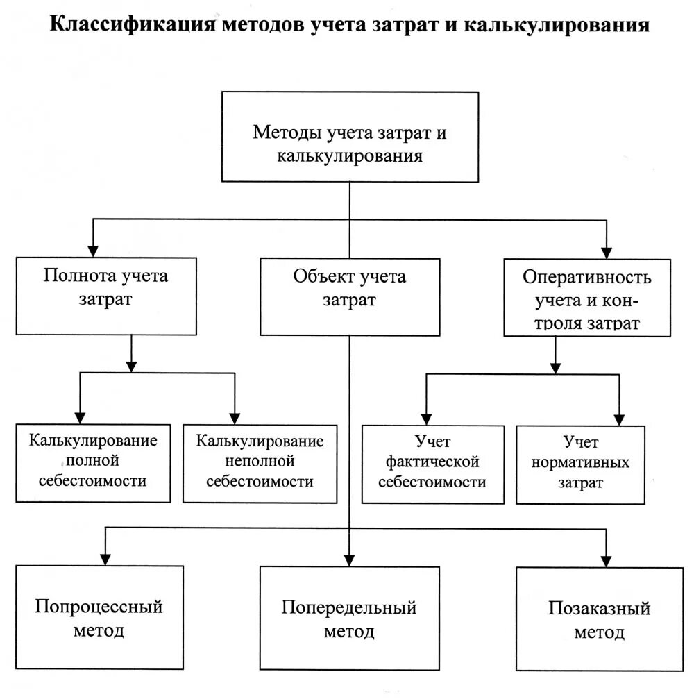 Виды затрат производственного предприятия. Классификация методов учета затрат и калькулирования себестоимости. Нормативный метод учета затрат схема. Схема методов учета затрат. Метод учета затрат и калькулирования себестоимости.