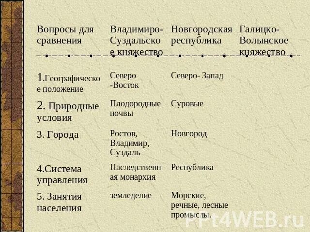 Схема управления новгородской республикой. Новгородское княжество управление. Высшие должностные лица в новгородском княжестве. Составить схему управления новгородской землей. Схема новгородской республики.