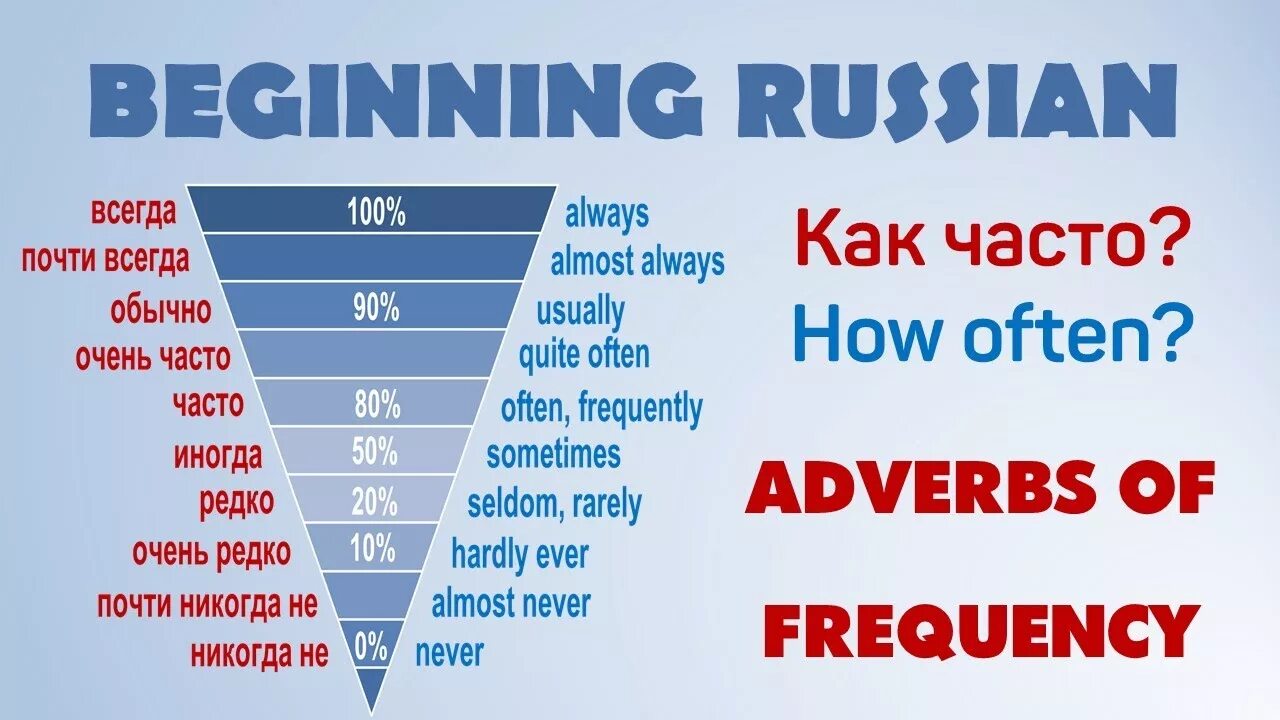 Adverbs of Frequency. Наречия частотности. Наречия частотности в английском. Adverbs of Frequency наречия.