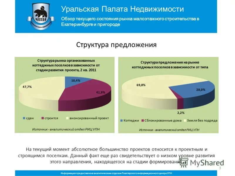 Сайт уральской палаты недвижимости екатеринбург. Рынок малоэтажного строительства. Анализ рынка недвижимости Свердловской области. Текущее состояние отрасли строительства домов. Портрет покупателя малоэтажного строительства.