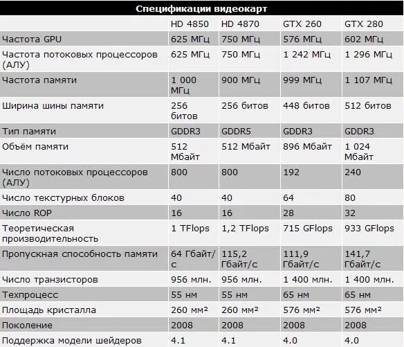 Пропускную память видеокарт. Таблица бп для видеокарт. спецификация видеокарт. пропускная способность памяти видеокарты. характеристики процессоров видеокарт таблица.