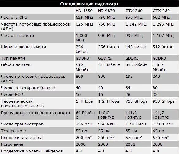 Размеры памяти видеокарты. Таблица БП для видеокарт. Пропускная способность памяти видеокарты. Энергопотребление современных видеокарт таблица. Спецификация видеокарт.