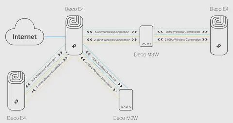 Connections link link
