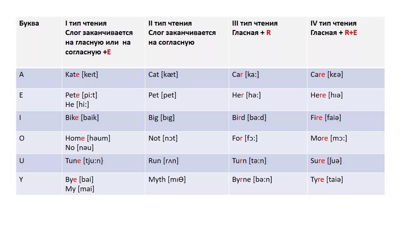 2 Тип чтения. Правила чтения гласных a и o в английском языке таблица.