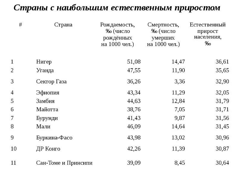 Страна с наименьшим приростом населения. Страны с высоким естественным приростом. Страны с наиболее высоким естественным приростом. Страны с самым высоким естественным приростом населения. Страны с наименьшим показателем естественного прироста населения.