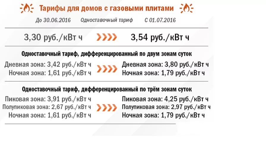 Сколько киловатт стоит в московской области 2024. Тариф КВТ час. Тариф в домах с электроплитами. Тариф для квартир с электроплитами. Тариф за один киловатт..