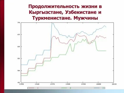 Продолжительность жизни в узбекистане