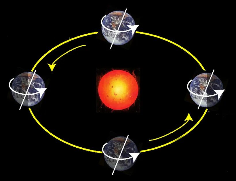 Планеты против часовой стрелки. Вращение земли вокруг своей оси и вокруг солнца. Как вращается земля вокруг своей оси. Направление вращения земли вокруг солнца. Вращение планеты земля вокруг солнца.