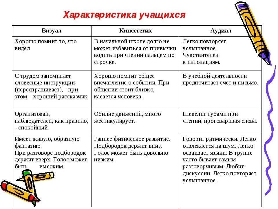 Восприятие информации учащимися. Таблица аудиал визуал кинестетик. Визуал аудиал кинестетик характеристика. Типы восприятия информации аудиал визуал кинестетик Дигитал. Аудиал Тип восприятия описание.