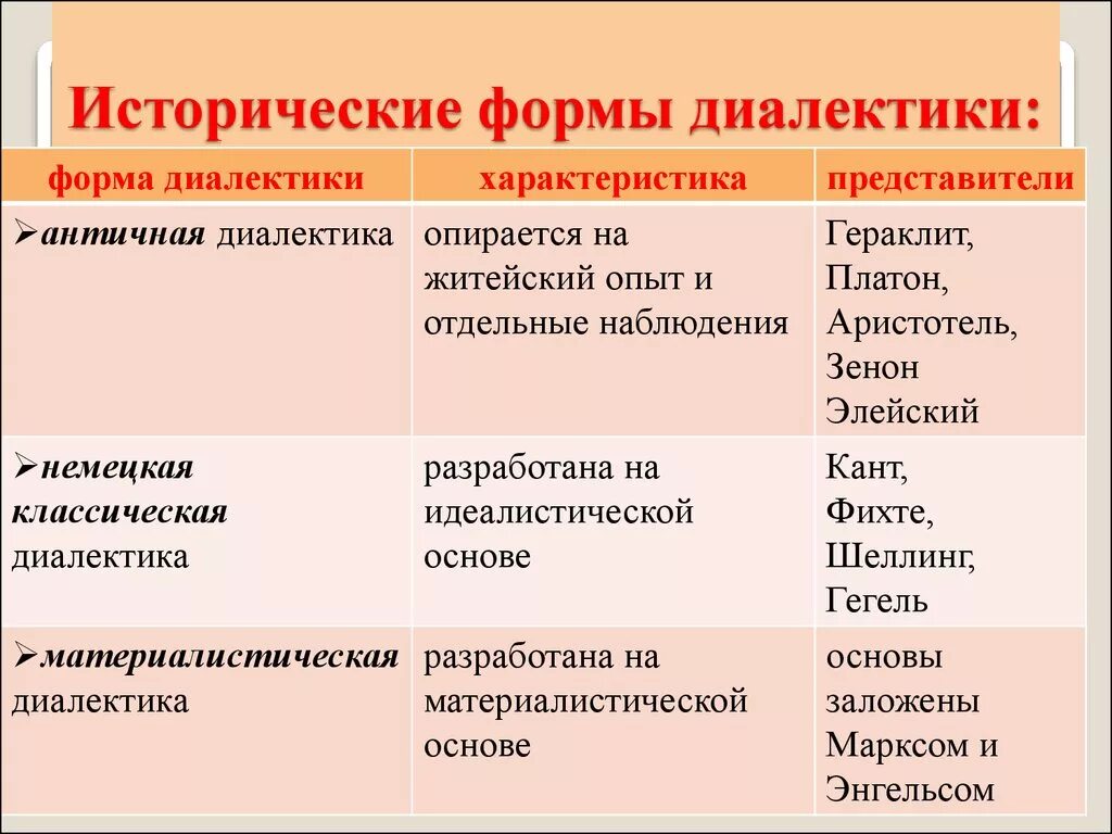 Какие есть формы развития. Диалектика исторические формы законы и принципы. Типы диалектики в истории философии. Принципы исторической диалектики. Исторические формы диалектики.