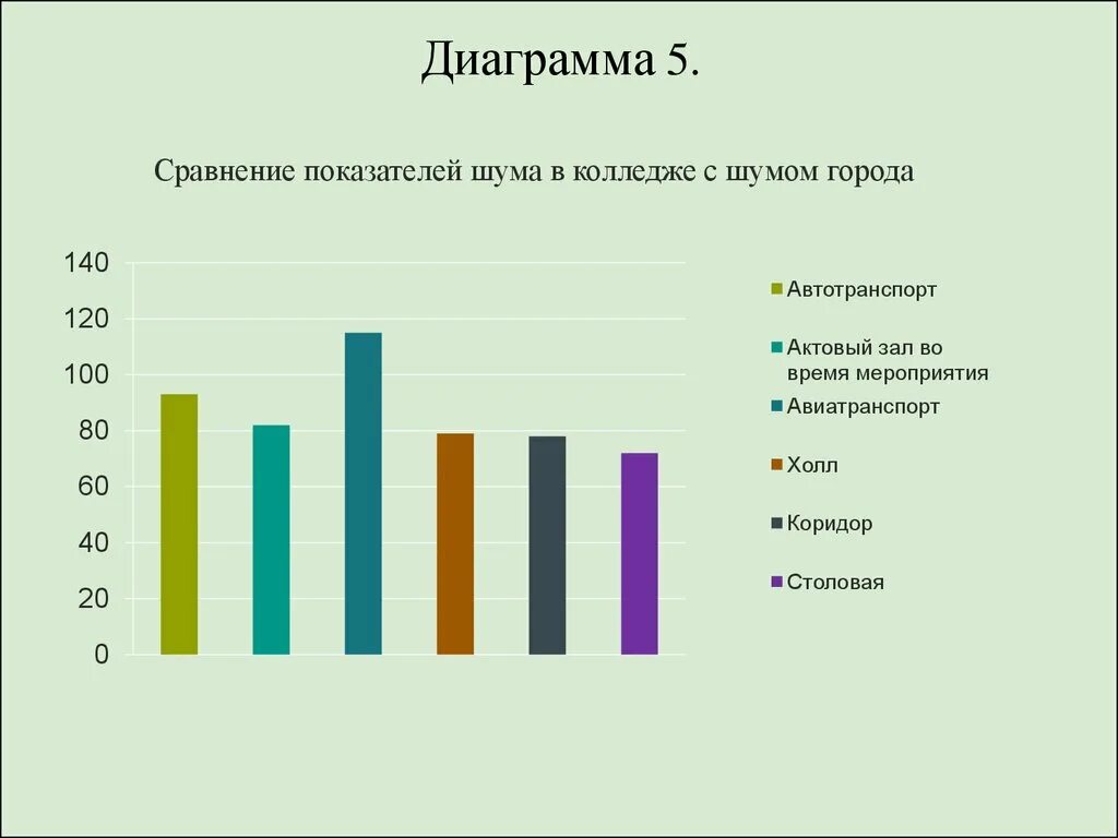 2 диаграмма сравнения