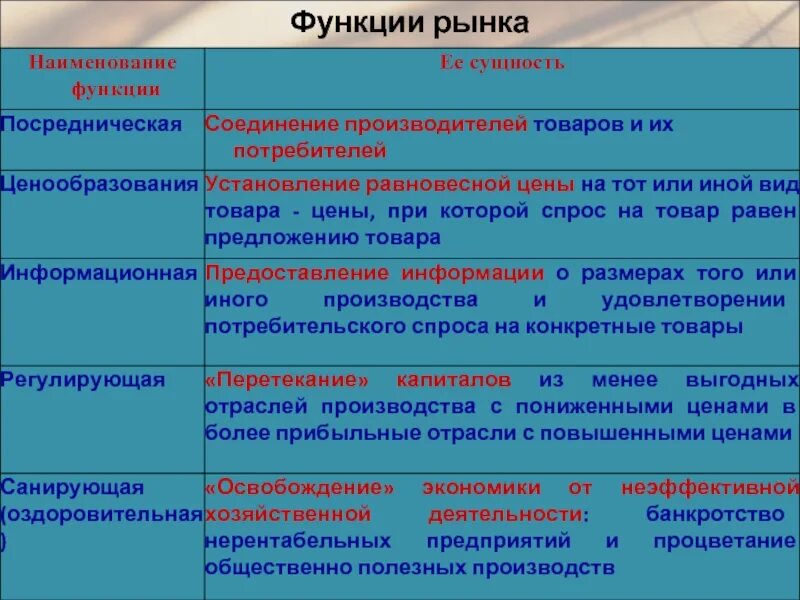 1 из функции рынка является. Функции рынка. Регулирующая роль рынка. Рынок функции рынка. Функции рынка земли.