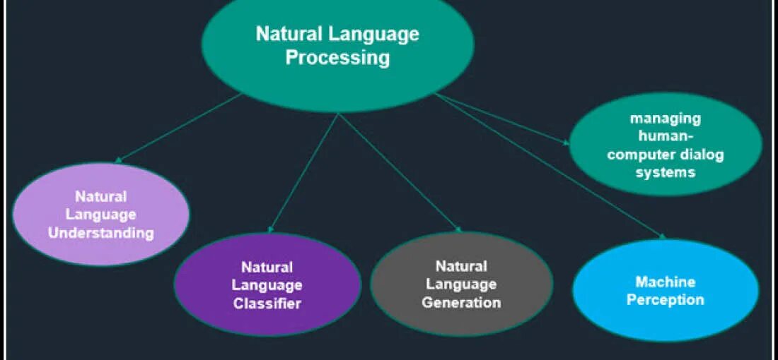 Методы естественного языка. Обработка естественного языка NLP. Natural language processing. NLP natural language processing. Методы обработки естественного языка.