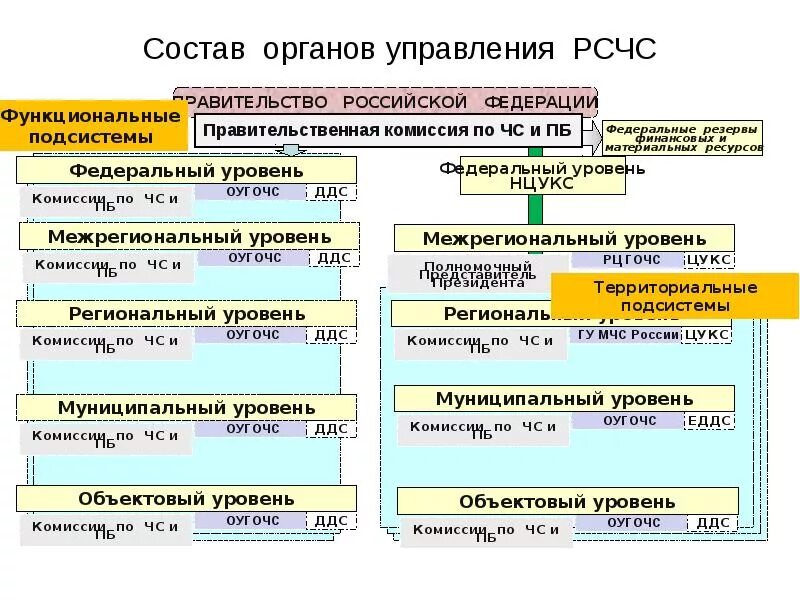 Функциональные подсистемы рсчс создаются. Органы управления РСЧС РФ. РСЧС состав задачи органы управления. Структура постоянно действующих органов управления РСЧС. Координирующие органы управления РСЧС на территориальном уровне:.