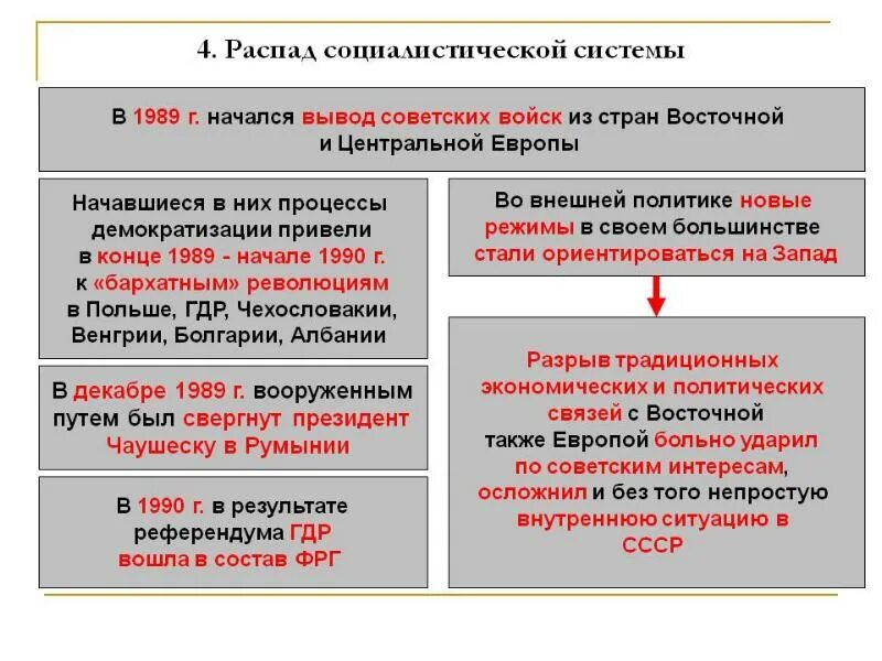 Вывод советских войск из стран Восточной Европы. Причины вывода советских войск из ГДР. Причины распада стран Социалистического лагеря. Распад СССР И стран Социалистического лагеря. Распад восточной