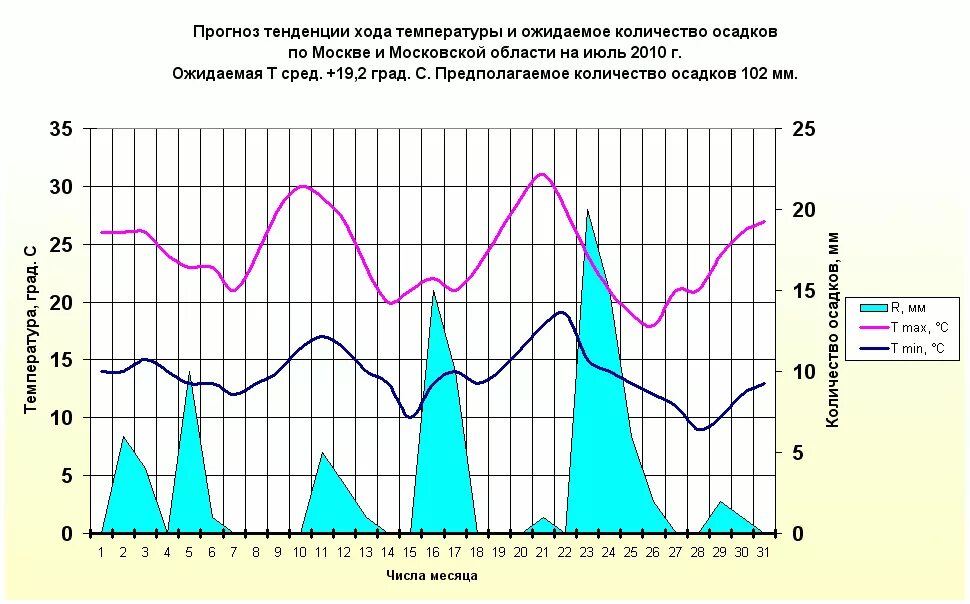 Высокие дневные температуры сильные ветры