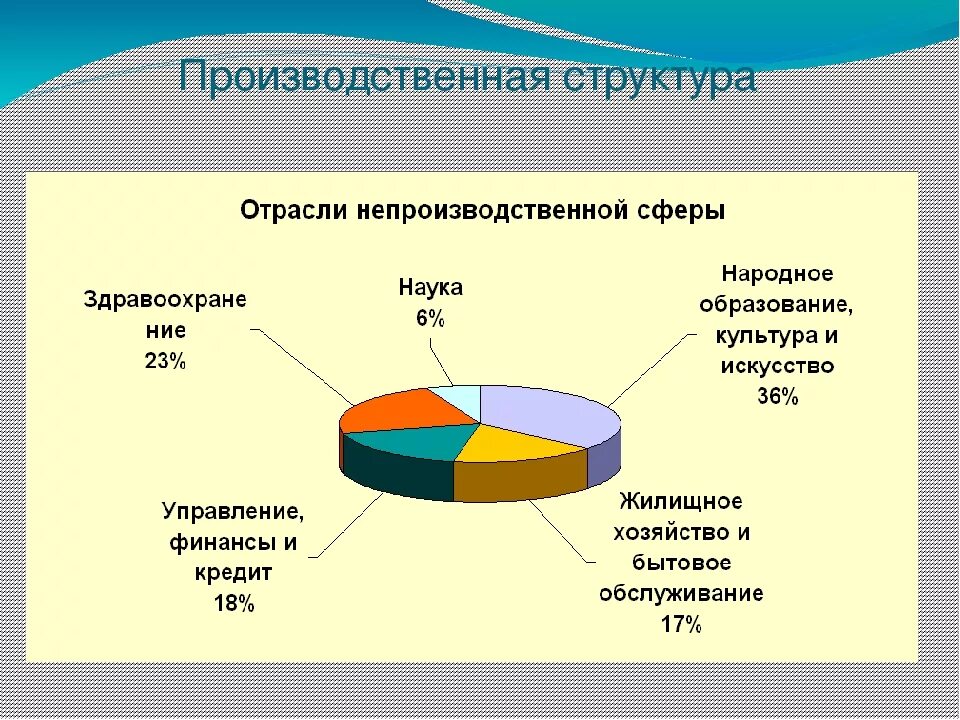 Сферы экономики 6 класс. Структура производственной сферы. Производственная структура это в экономике. Состав непроизводственной сферы. Структура отрасли.