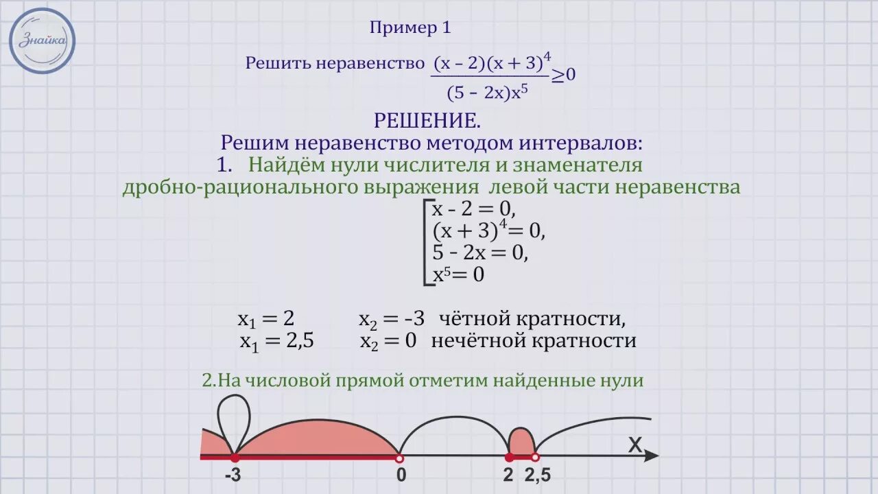 Дробное неравенство методом интервалов