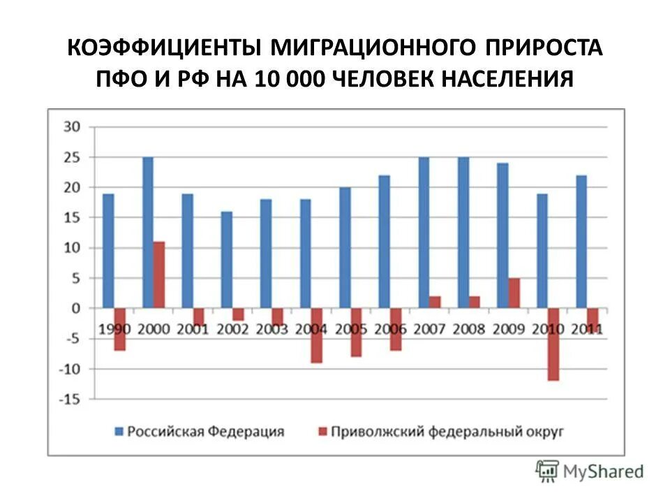 Коэффициенты миграции населения