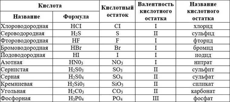 Валентность so4 кислотного остатка. Формулы и названия кислот и кислотных остатков таблица 8 класс. Таблица кислот и кислотных остатков с названиями 8 класс. Название кислот и кислотных остатков таблица. Формулы кислот и кислотных остатков таблица.