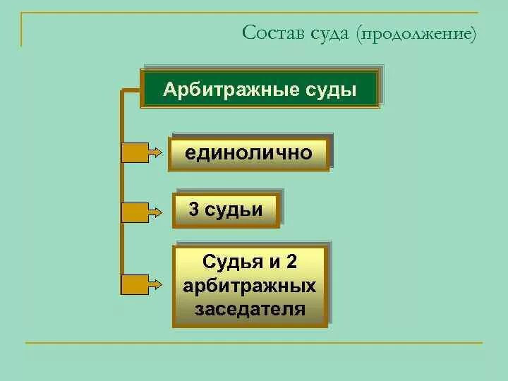 Судьи арбитражных судов арбитражные заседатели