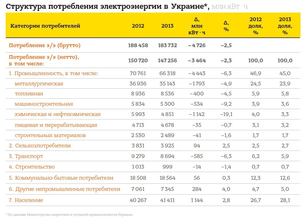 Сколько электроэнергии кондиционер. Потребляемая мощность кондиционера в КВТ электроэнергии. Таблица потребления электроэнергии кондиционером. Кондиционер потребление электроэнергии КВТ В час. Потребление электроэнергии компьютером в час КВТ.