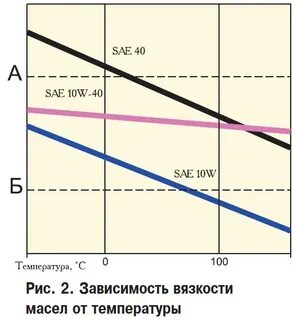 Разное масло одинаковой вязкости