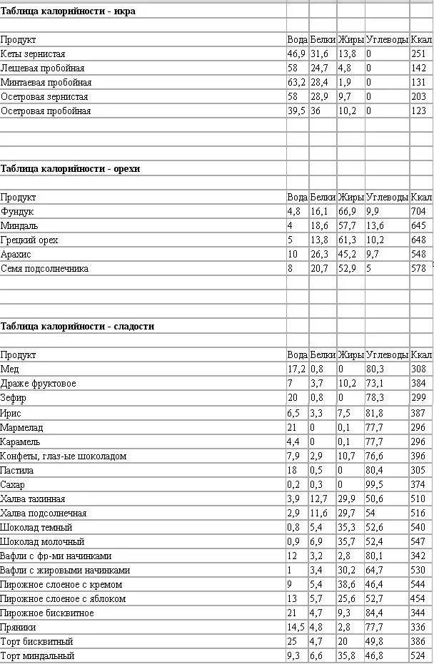 Таблица ккал по возрасту. Калории в продуктах таблица на 100 грамм. Таблица калорийности готовых блюд на 100 грамм. Калорийность продуктов таблица на 100 грамм для похудения. Таблица ккал в продуктах на 100 грамм для худеющих.