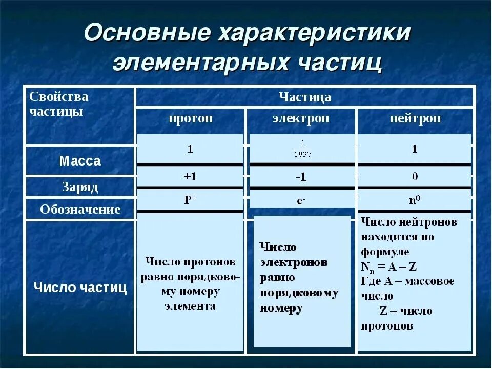 Сравнительная характеристика элементарных частиц. Основные параметры элементарных частиц. Сравнительная характеристика элементарных частиц таблица. Основные характеристики элементарных частиц таблица. Как определить количество элементарных частиц