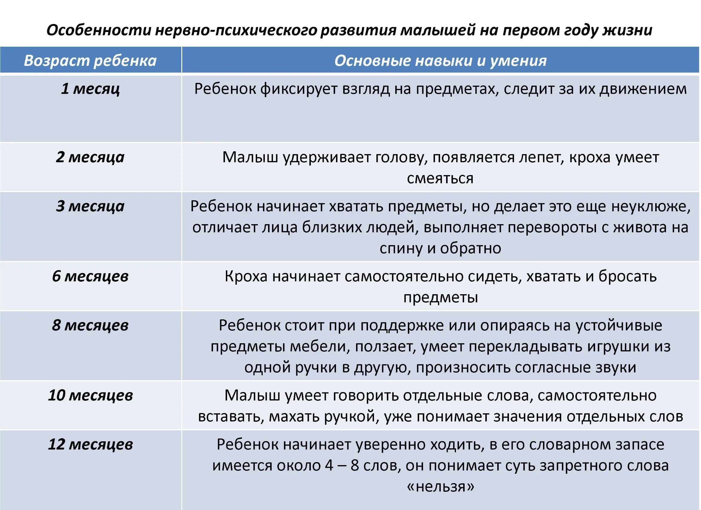 Психическое развитие ребенка в 3 года. Особенности нервно-психического развития детей 1 года жизни. Показатели нервно-психического развития ребенка в 6 месяцев. Показатели нервно-психического развития ребенка в 1 мес. Нервно-психическое развитие детей до 1 года таблица по месяцам.