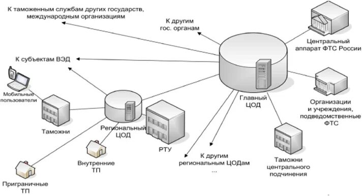 Аис единый. ЕАИС ФТС схема. Единая автоматизированная информационная система ФТС России. Информационные системы таможенных органов. Организационная структура ЕАИС.