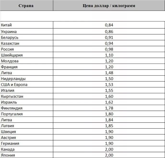 Сколько стоит один тон в рублях. Сколько за килограмм. Сколько стоит килограмм. Самые дорогие металлы таблица. Сколько стоит кг стали.