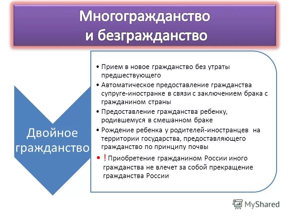 Двойное гражданство презентация. Двойное гражданство в России презентация. Институт двойного гражданства. Гражданство это кратко. Российское гражданство кратко