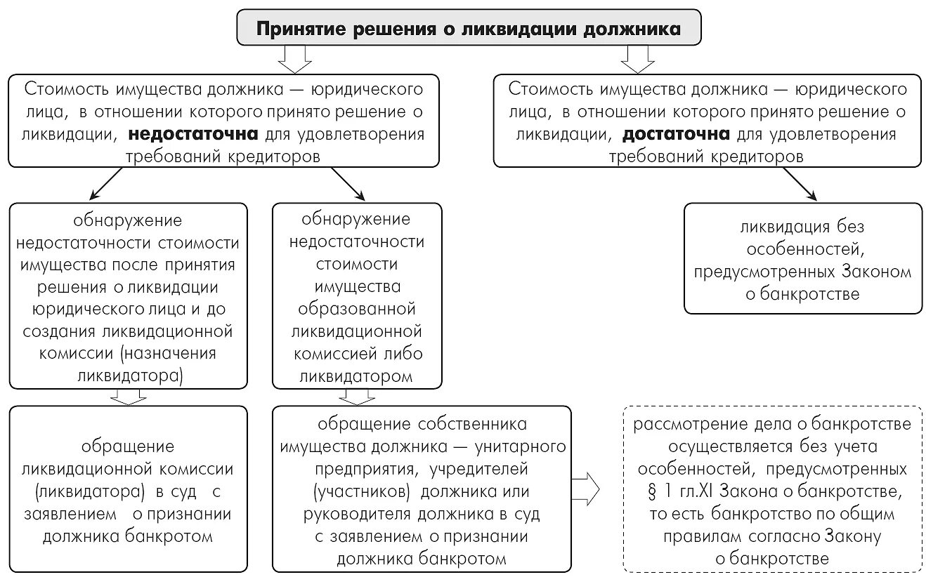 Особенности банкротства организаций. Схема банкротства юридического лица. Алгоритм банкротства юридического лица. Банкротство юр лиц схема. Особенности упрощенных процедур банкротства.