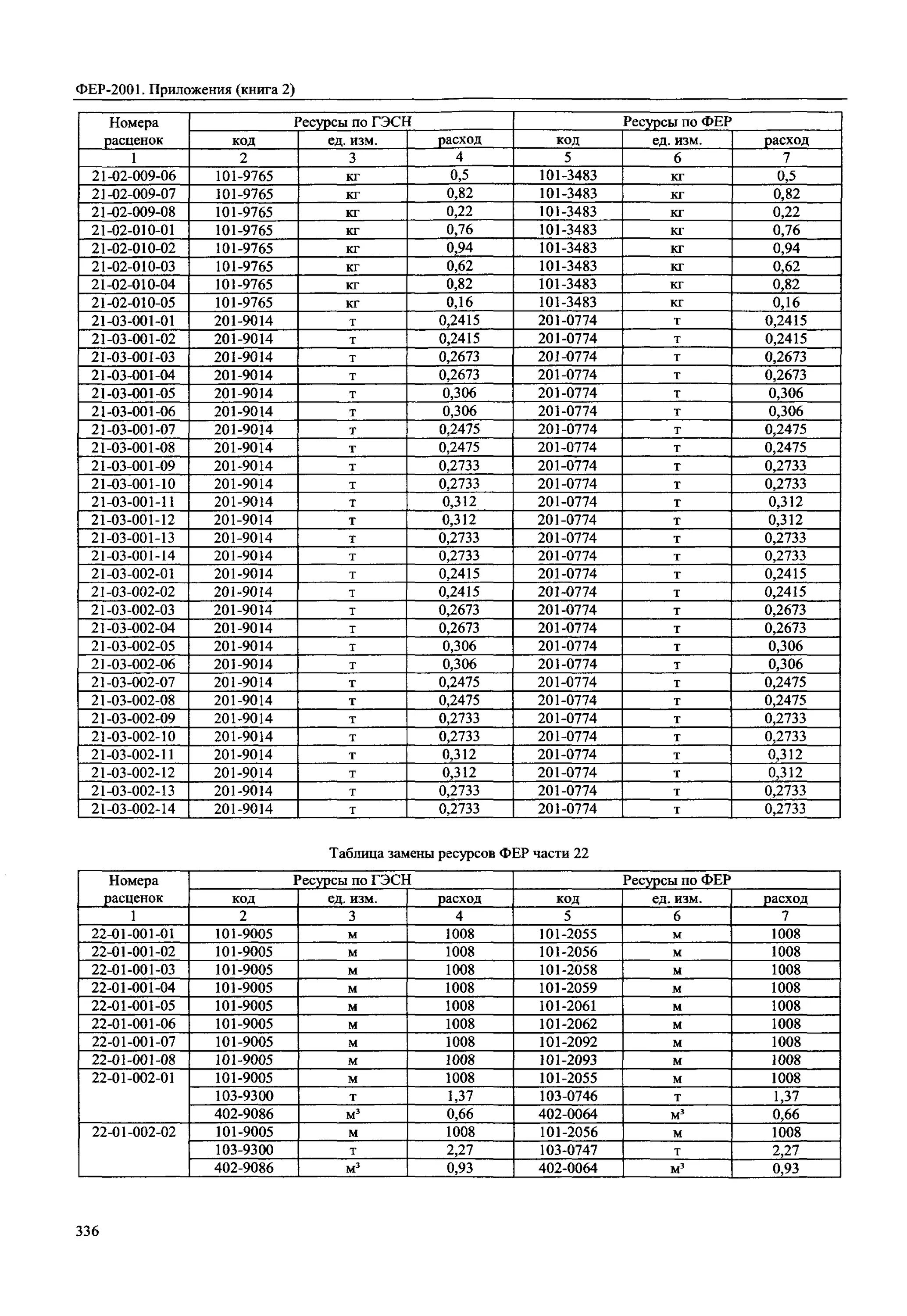 Фер 01-02-055-02. Фер 27-07-001. Фер10-05-009-02 состав. Фер01-01-013-01. Фер изм 1 9