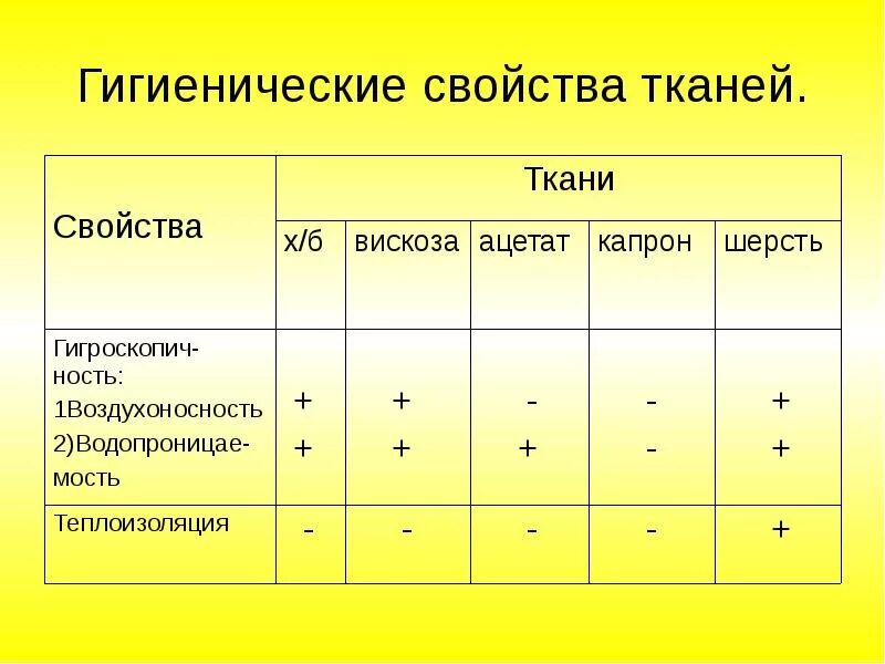 Геометрические свойства тканей. Свойства тканей. гигиенические свойства. ткань с гигиеническими качествами. капрон свойства ткани.