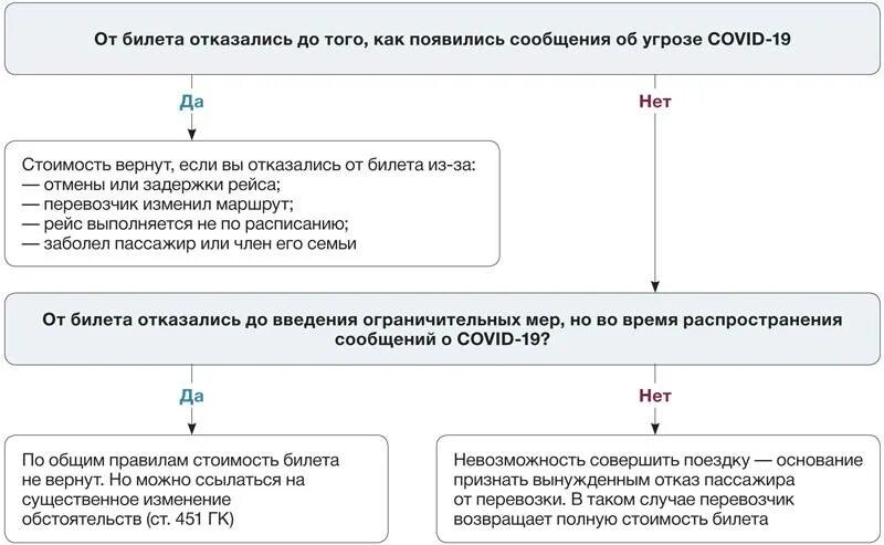 Можно ли возвращать билеты. Возможен ли возврат невозвратных авиабилетов. Невозвратные билеты на самолет как вернуть деньги за билет. Можно ли вернуть авиабилеты. Можно ли вернуть деньги за невозвратные авиабилеты.