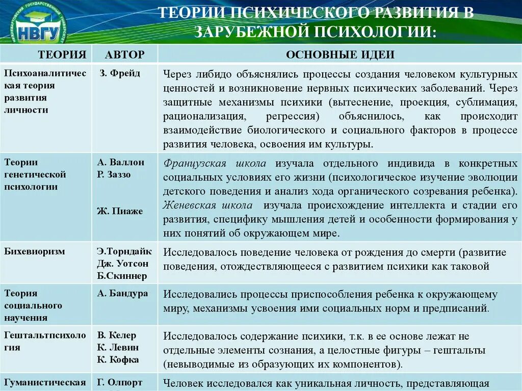 Проблемы теории личности. Теории психического развития в зарубежной психологии. Теории психического развития психологии кратко. Теории психического развития сравнительная таблица. Теории психического развития в возрастной психологии.