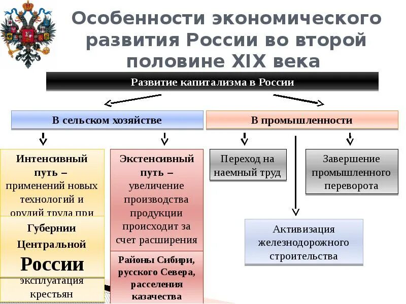 Социально-экономическое развитие страны во второй половине 19. Экономическое развитие России в начале XX века. Экономика России во 2 половине 19 века. Экономическое развитие в начале 19 века. Строй россии в начале 20 века