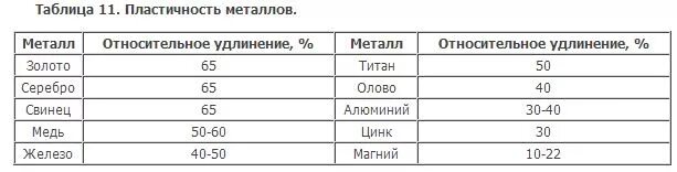 Удлинить таблицу. Пластичность латуни таблица. Ковкость металлов таблица. Пластичность металлов таблица. Пластичные металлы таблица.