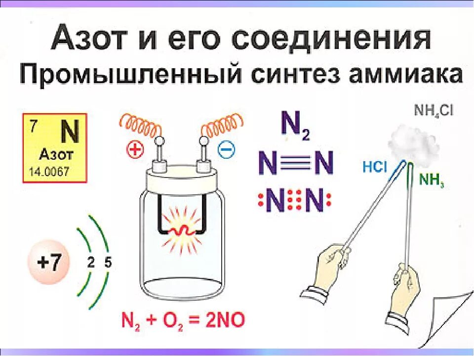 Азот соединения азота. Азот соединения и его соединения. Химические соединения азота. Химия азота и его соединений.