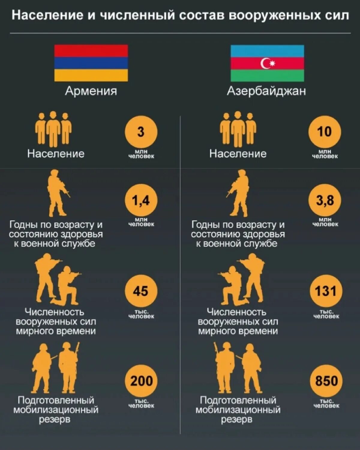 Сколько армян в россии 2024. Армия Армении численность. Азербайджан численность войск. Соотношение Вооруженных сил Армении и Азербайджана. Армия Армении и Азербайджана сравнение.