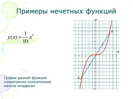 Четность и нечетность функции примеры