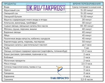 Сколько переваривается виноград в желудке